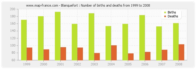 Blanquefort : Number of births and deaths from 1999 to 2008