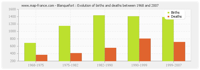 Blanquefort : Evolution of births and deaths between 1968 and 2007