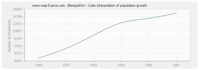 Blanquefort : Cubic interpolation of population growth