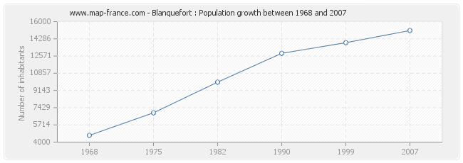 Population Blanquefort