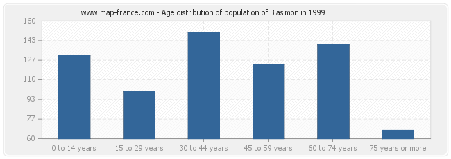 Age distribution of population of Blasimon in 1999