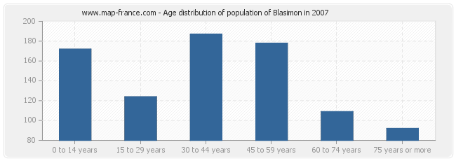 Age distribution of population of Blasimon in 2007