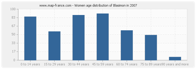 Women age distribution of Blasimon in 2007