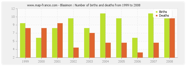 Blasimon : Number of births and deaths from 1999 to 2008