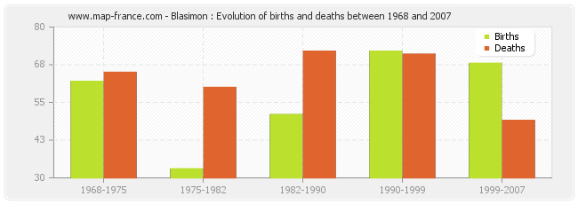 Blasimon : Evolution of births and deaths between 1968 and 2007