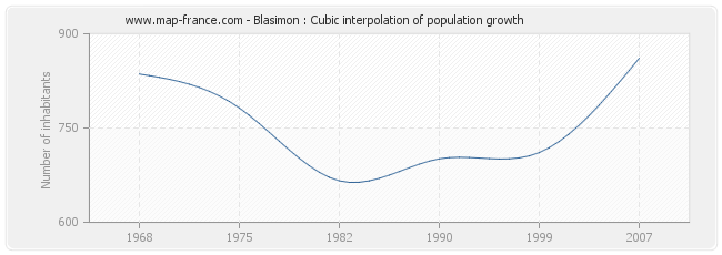 Blasimon : Cubic interpolation of population growth