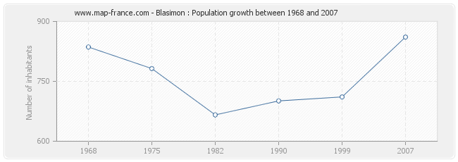 Population Blasimon