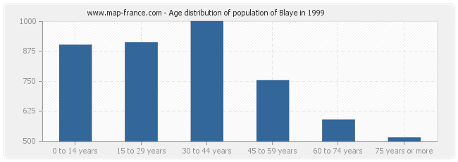 Age distribution of population of Blaye in 1999