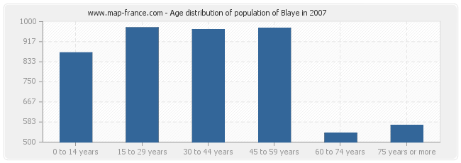 Age distribution of population of Blaye in 2007