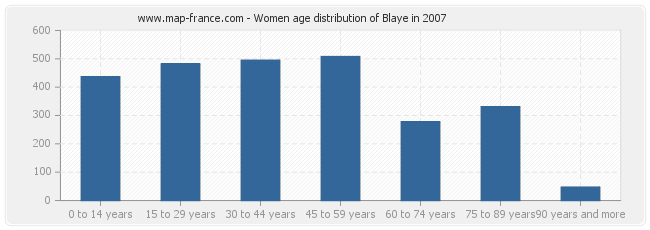 Women age distribution of Blaye in 2007