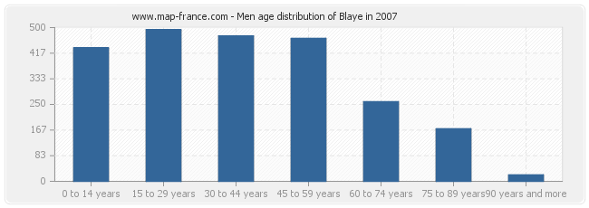 Men age distribution of Blaye in 2007