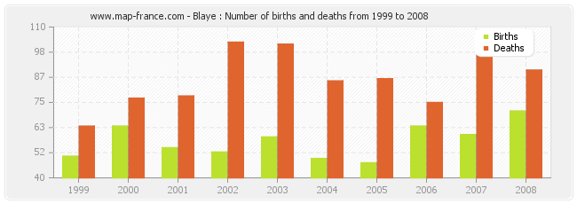 Blaye : Number of births and deaths from 1999 to 2008