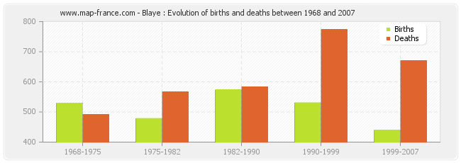 Blaye : Evolution of births and deaths between 1968 and 2007