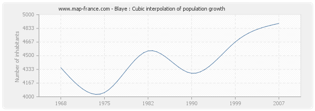 Blaye : Cubic interpolation of population growth