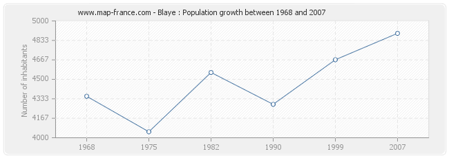 Population Blaye