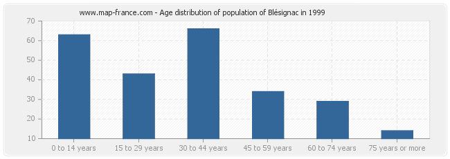 Age distribution of population of Blésignac in 1999