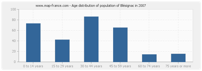 Age distribution of population of Blésignac in 2007