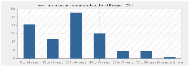 Women age distribution of Blésignac in 2007