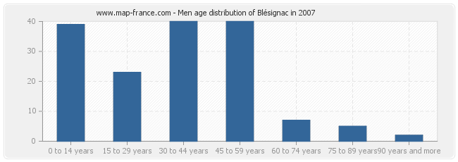 Men age distribution of Blésignac in 2007