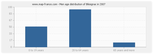 Men age distribution of Blésignac in 2007