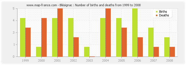 Blésignac : Number of births and deaths from 1999 to 2008