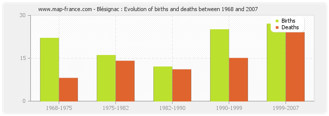 Blésignac : Evolution of births and deaths between 1968 and 2007