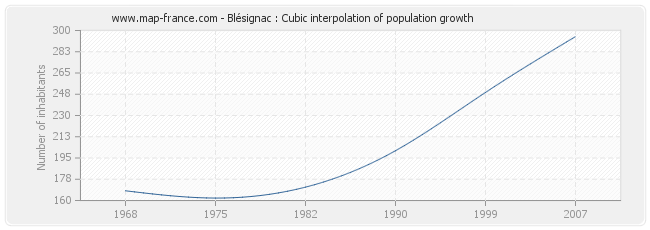 Blésignac : Cubic interpolation of population growth