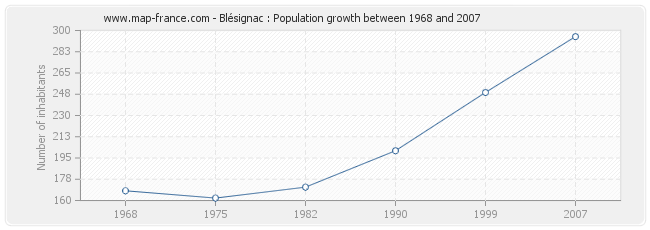 Population Blésignac