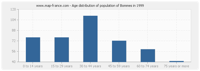 Age distribution of population of Bommes in 1999