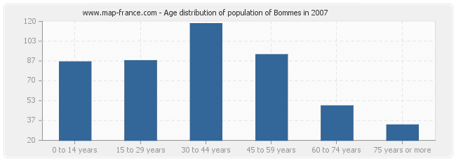 Age distribution of population of Bommes in 2007