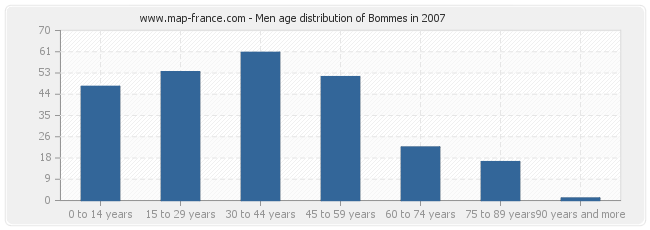 Men age distribution of Bommes in 2007