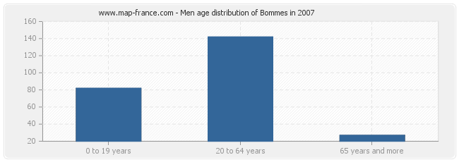 Men age distribution of Bommes in 2007