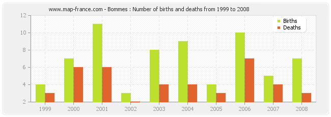 Bommes : Number of births and deaths from 1999 to 2008