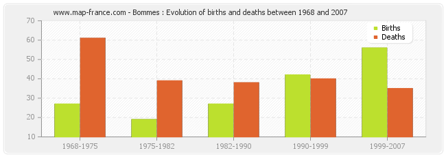 Bommes : Evolution of births and deaths between 1968 and 2007
