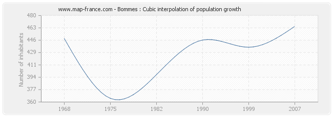 Bommes : Cubic interpolation of population growth