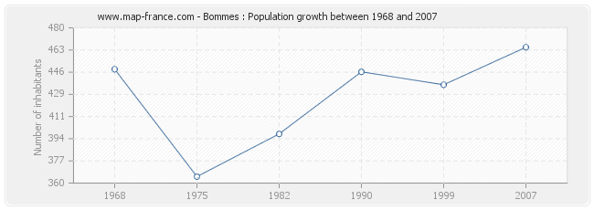 Population Bommes