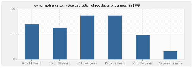 Age distribution of population of Bonnetan in 1999