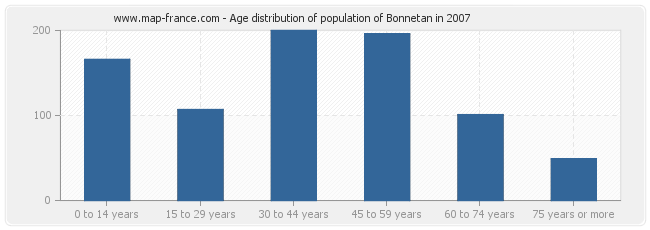 Age distribution of population of Bonnetan in 2007