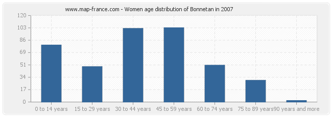 Women age distribution of Bonnetan in 2007
