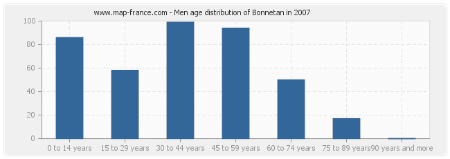 Men age distribution of Bonnetan in 2007