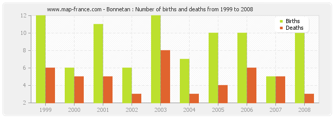 Bonnetan : Number of births and deaths from 1999 to 2008