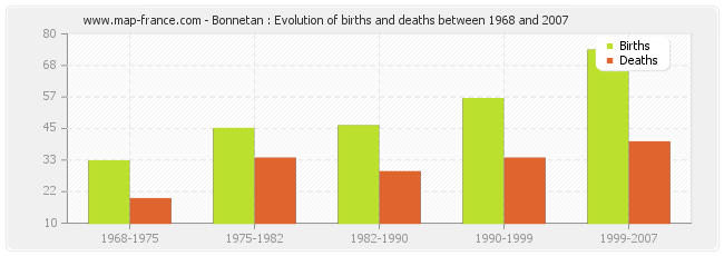 Bonnetan : Evolution of births and deaths between 1968 and 2007