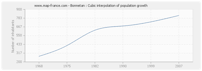 Bonnetan : Cubic interpolation of population growth