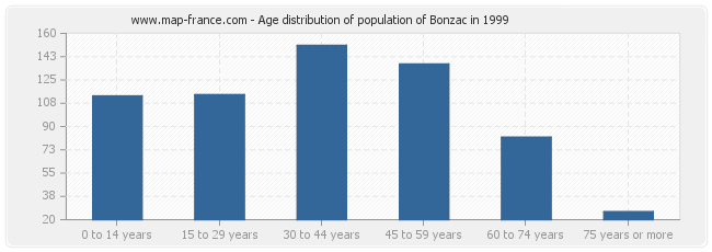 Age distribution of population of Bonzac in 1999