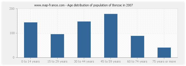 Age distribution of population of Bonzac in 2007
