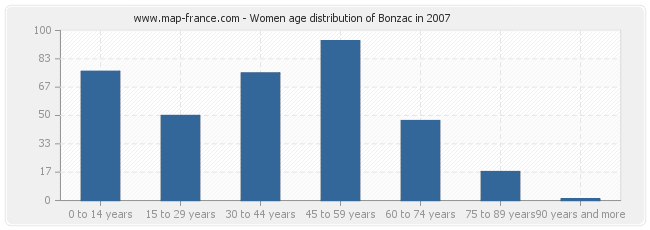 Women age distribution of Bonzac in 2007