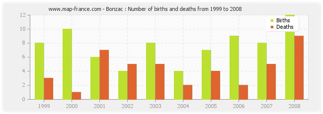 Bonzac : Number of births and deaths from 1999 to 2008