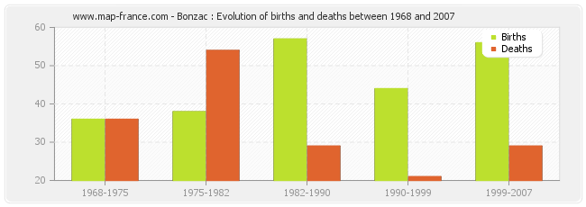Bonzac : Evolution of births and deaths between 1968 and 2007
