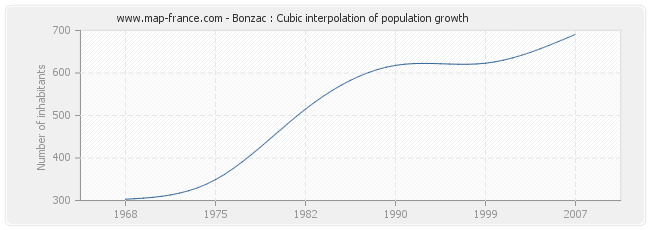 Bonzac : Cubic interpolation of population growth