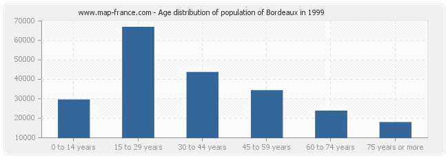 Age distribution of population of Bordeaux in 1999